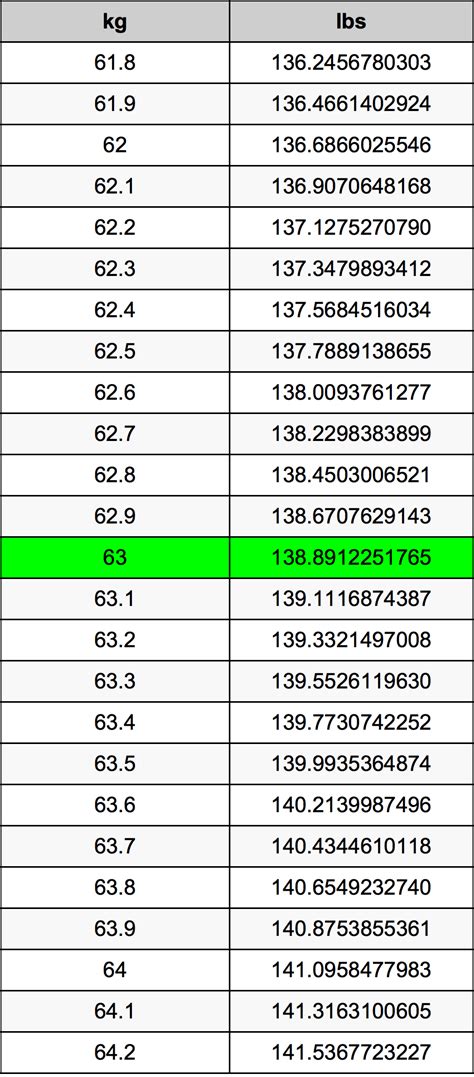 what is 63kg in pounds|what's 63 kg in lbs.